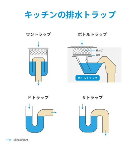 排水溝|キッチン排水溝の仕組みを解説！排水トラップ・排水。